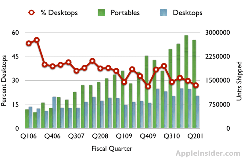 最新の iMac 製品ラインが PC 市場における Apple のシェア拡大に期待