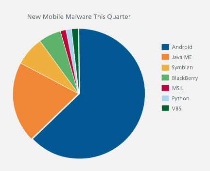 Android エクスプロイトが 76% 急増しても、Apple の iOS はマルウェアの影響を受けない