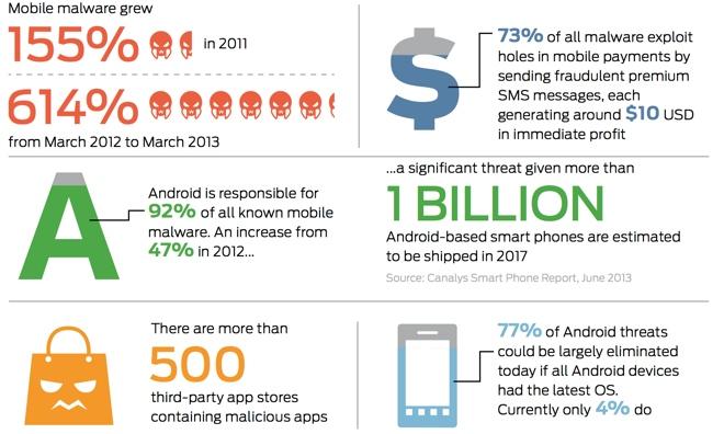 SMS Attacks and Mobile Malware Threats