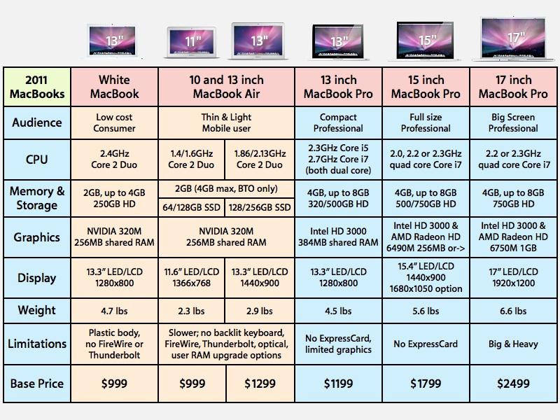 which display port macbook pro early 2011 13 inch