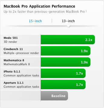 13-inch MacBook Pro Performance