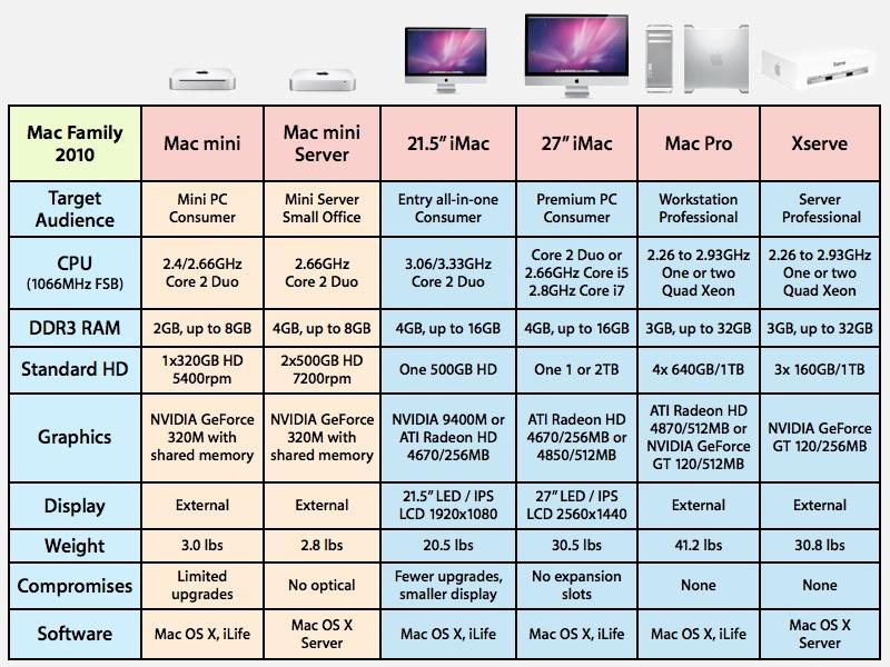 mac mini server vs