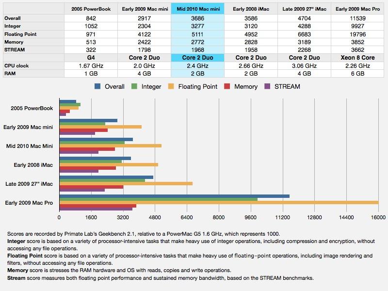 what is max ram for mac mini server (mid 2010)