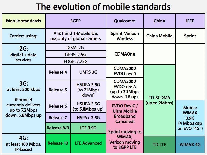 evolution of mobile standards