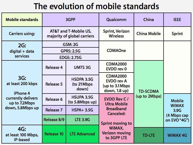 Inside the new iPad's 4G LTE mobile data: AT&T vs Verizon