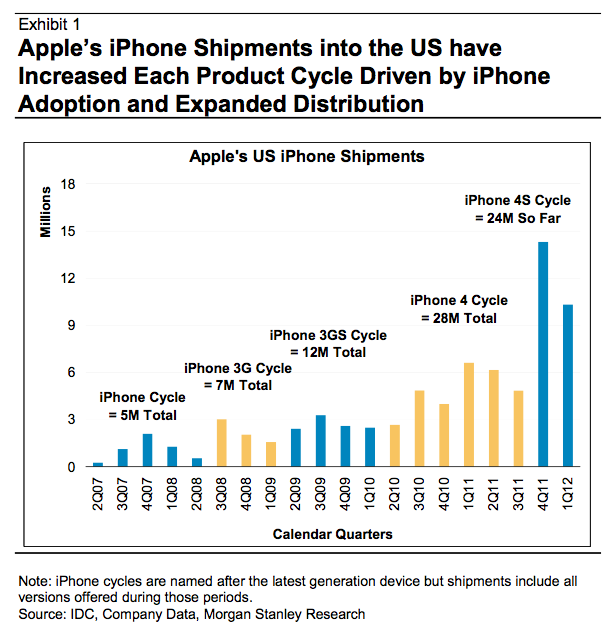 Morgan Stanley: New carriers to offset impact of longer iPhone upgrade ...
