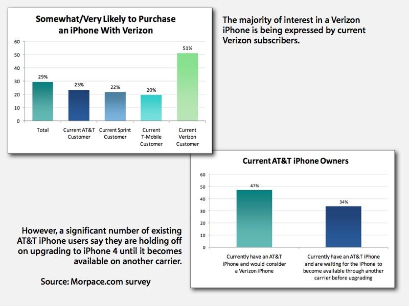 One third of iPhone owners waiting for Verizon to upgrade | AppleInsider