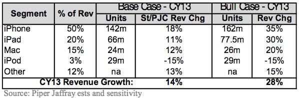 再設計されたiPhone 5、2012年にAppleから予想されるiPadラインナップの拡大