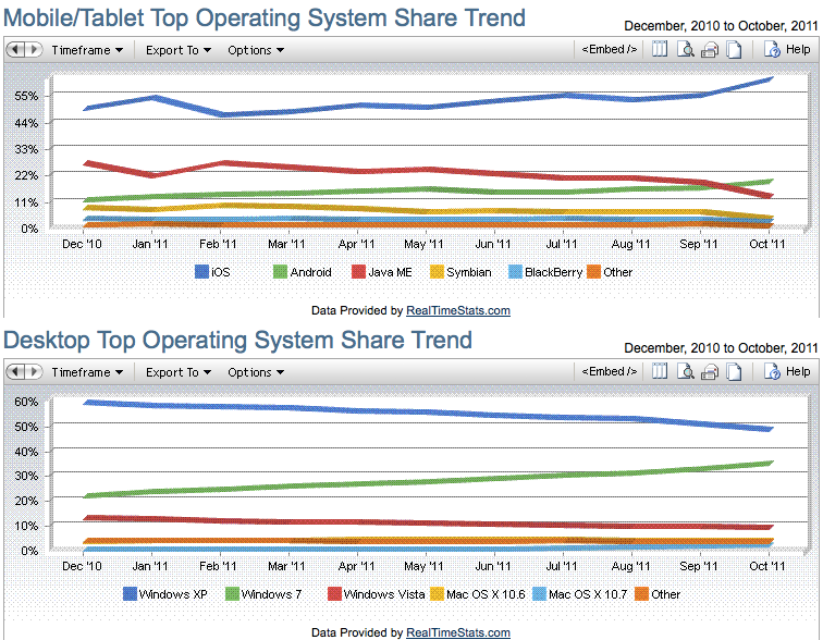 世界の Mac ブラウザ シェアは 6.9% に達し、iOS はモバイル シェアの 62% を獲得