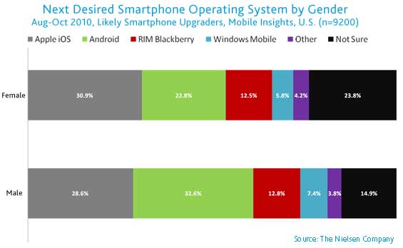 女性はAppleのiPhoneを望み、男性はGoogleのAndroidを好む、とニールセンが調査