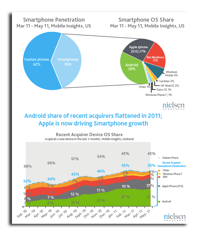 ニールセン氏：スマートフォン販売が急増する中、アップルのiPhoneは成長、Androidは横ばい