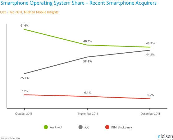 iPhone 4Sの発売でAppleが20%急騰し、Androidとの差を縮める