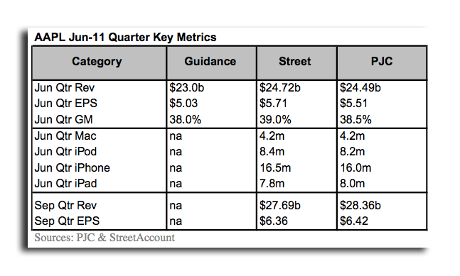 NPD のデータによると、Apple は 6 月四半期に記録的な 420 万台の Mac を販売した