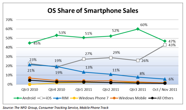 Apple の iPhone 4S が iOS スマートフォン市場シェアを 2011 年 10 月と 11 月で 43% に押し上げる