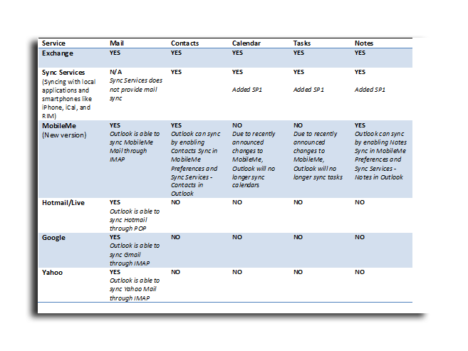 outlook for mac sync services contacts