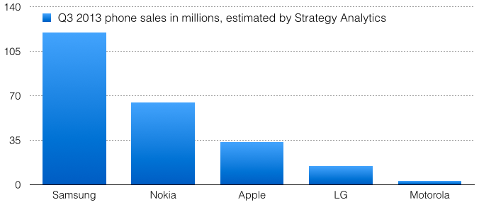 Reclame Aqui: Como se saem Apple, HP, LG, Motorola, Nokia, Philips, Samsung  e Sony