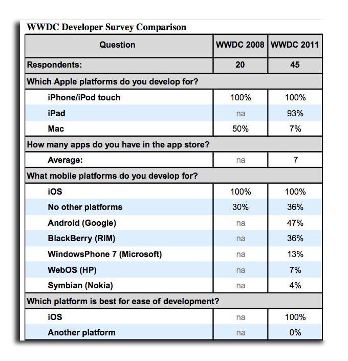 WWDC の調査によると、iOS 開発者の 47% が Android をサポートし、7% が Mac 向けに開発していることが判明