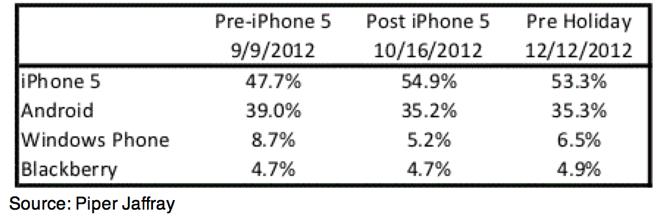 米国のスマートフォン購入者の半数以上がAppleのiPhone 5の購入を計画している