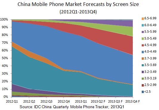 IDC China smartphone screen size predictions