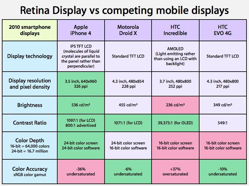 Apple's iPhone 4 Screen Is Better Than Your Retinas