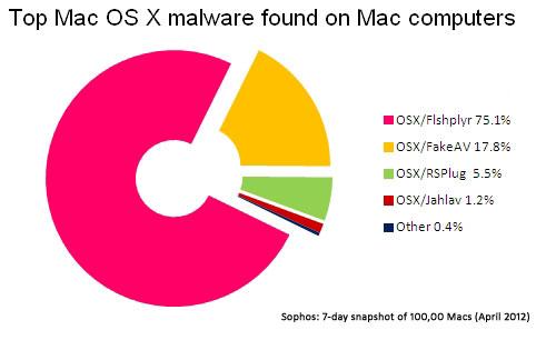 Mac の 5 台に 1 台に Windows マルウェアが潜んでいる