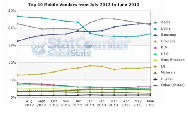 サムスンがスマートフォンのウェブ利用でアップルのiPhoneを抜く