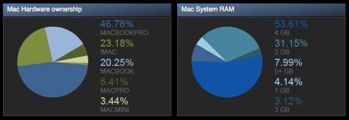 steam games for mac m1