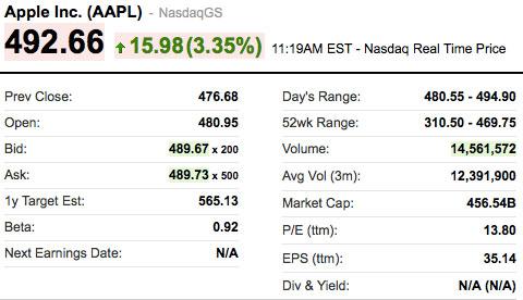 Apple Now Worth More Than Google And Microsoft Combined U Appleinsider