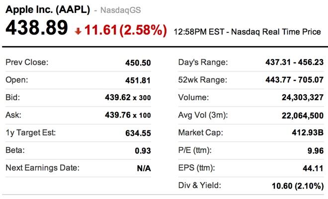 株価下落が続く中、アップルの時価総額はエクソンを下回る