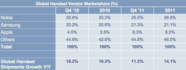 Handset market share Q4 2011
