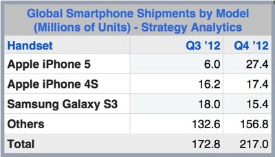 Apple の iPhone 5 と iPhone 4S は世界で最も人気のある 2 つのスマートフォンモデルです