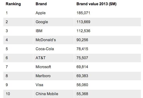 Apple still number one on global brand list; , Facebook