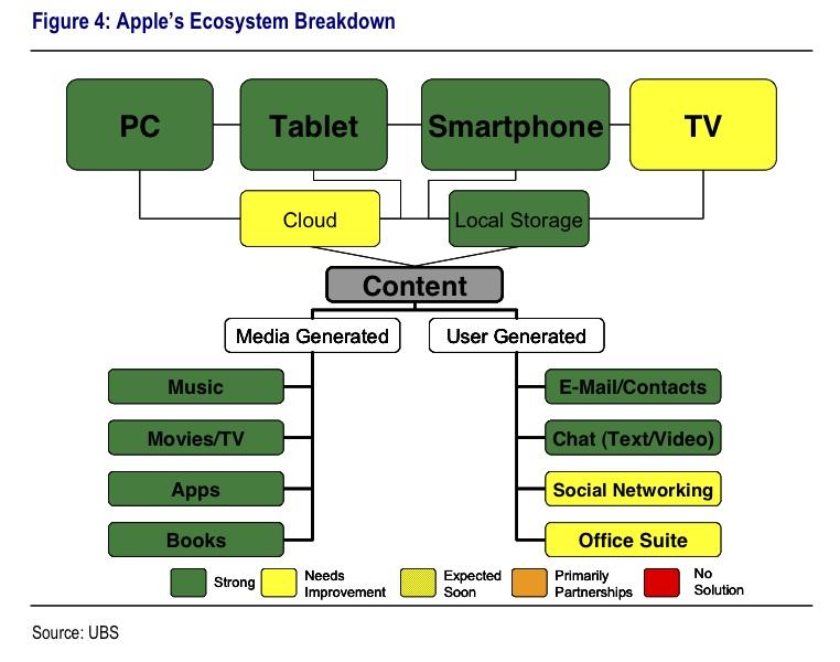 Apple's Ecosystem