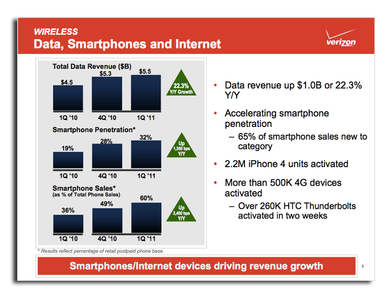 Verizon は、2011 年第 1 四半期に Apple の iPhone のアクティベーションが 220 万件あったと発表