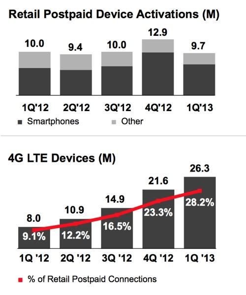 AppleのiPhoneはVerizonの第1四半期合計720万台のスマートフォンのうち400万台を占めた