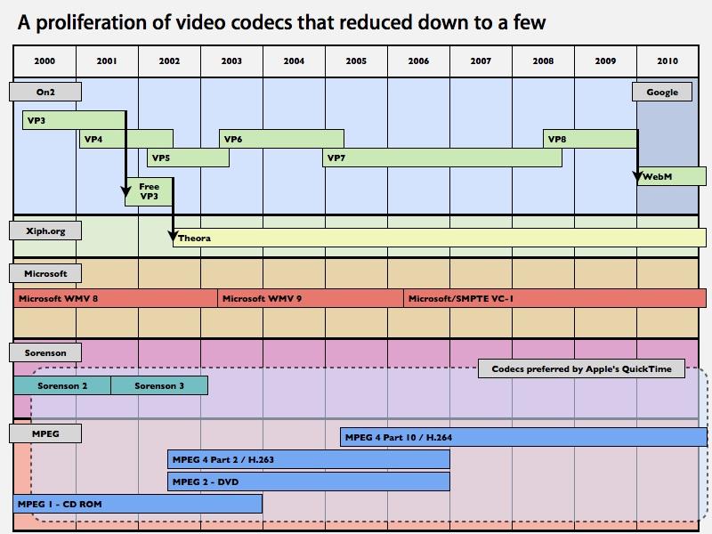 Timeline of video codecs