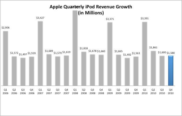 Fim de uma era: Apple aposenta o iPod; relembre versões do aparelho