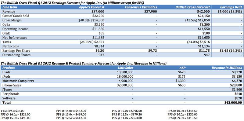 分析：2012年度第1四半期はApple史上最大の利益爆発となる見通し