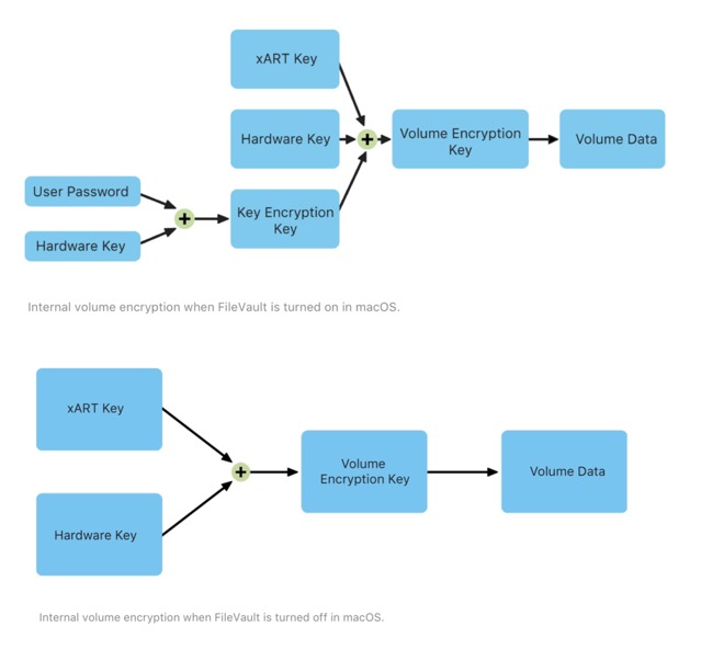 Apple persistent state encryption что это такое