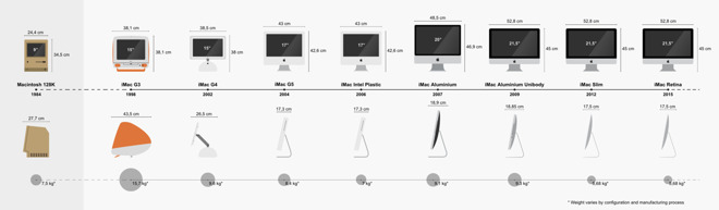 The iMac design over the years. Image from Wikipedia