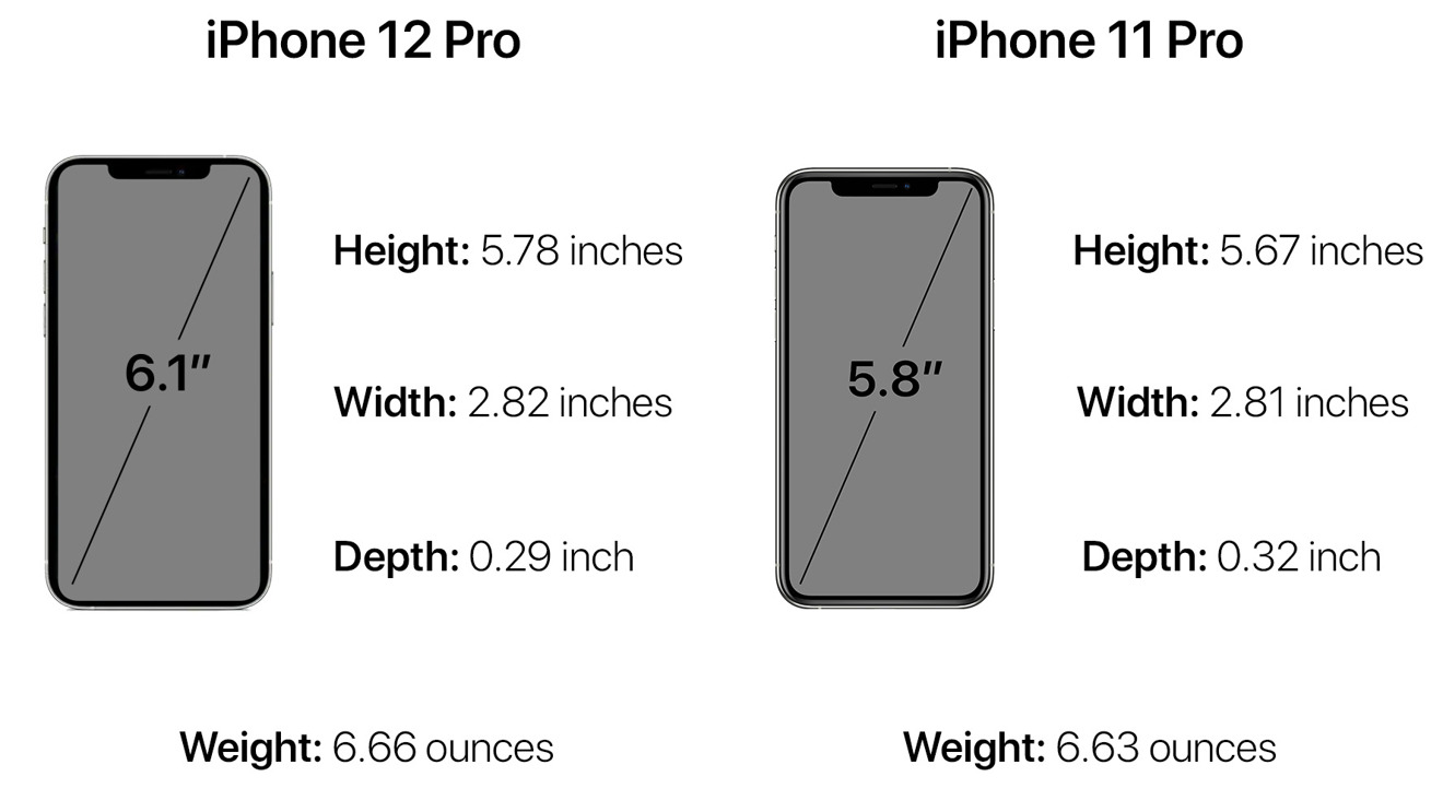 Dimensions, weight, and display size on the iPhone 12 Pro vs. its predecessor