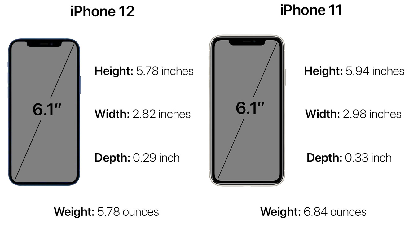 Dimensions and weight of the iPhone 12 vs. iPhone 11