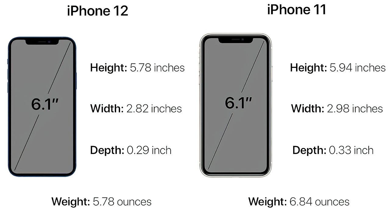 Dimensions and weight of the iPhone 12 vs. iPhone 11