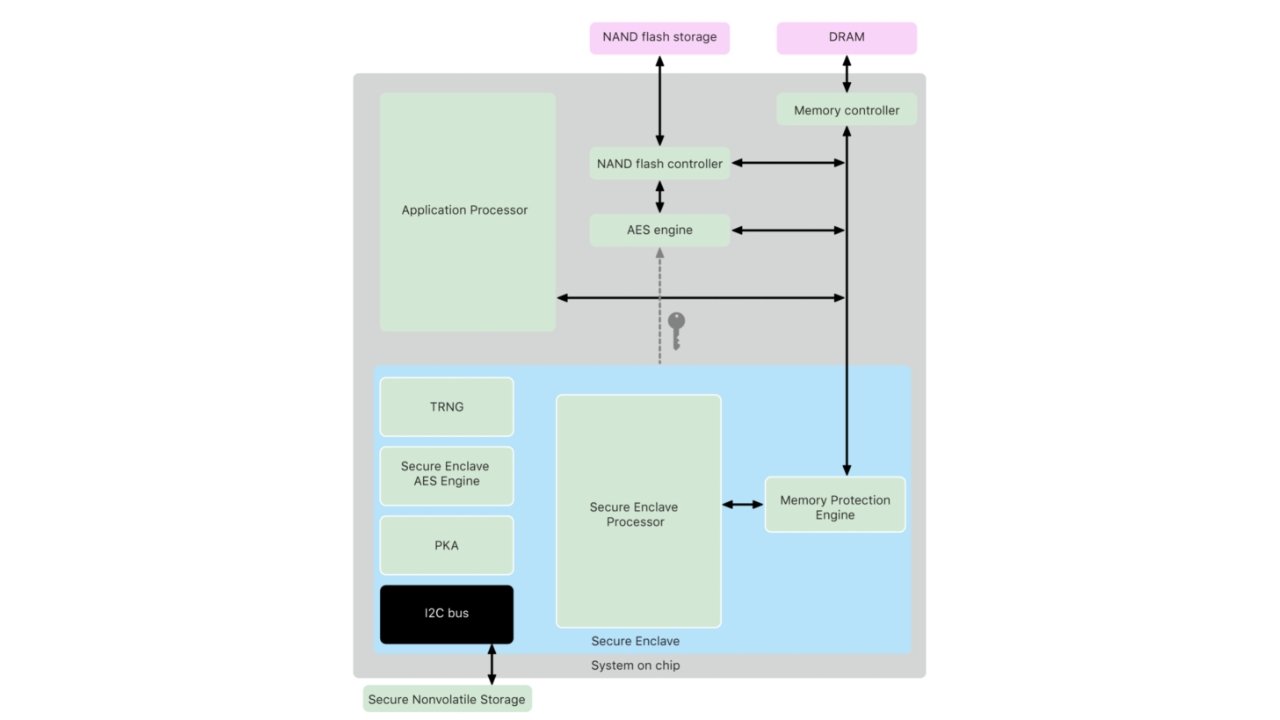 The complexity of Apple's Secure Enclave