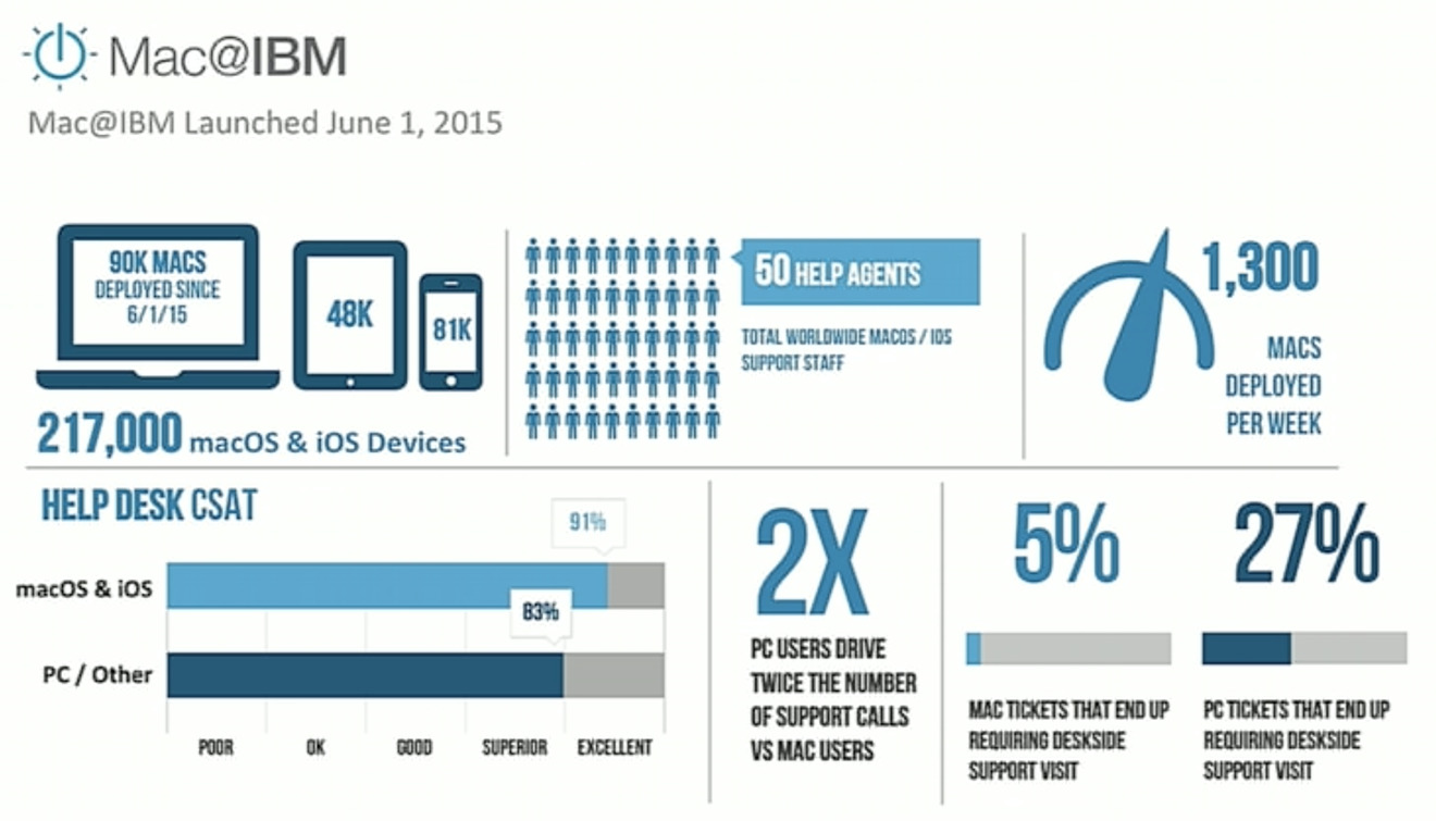 IBM deploying 1,300 Macs per week, Apple users need much less