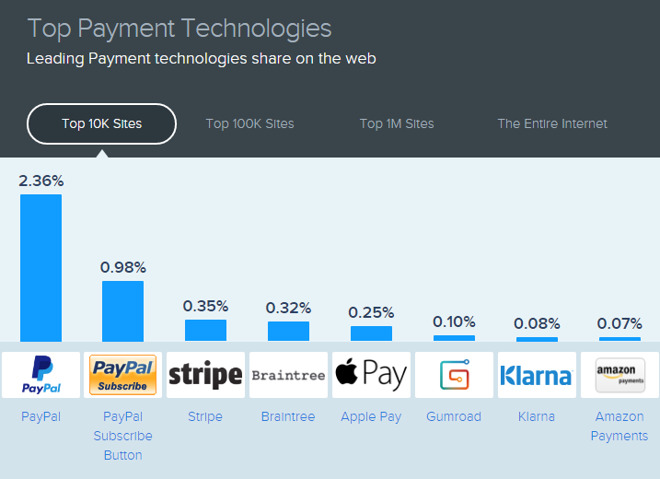 Apple Pay Fast Becomes...