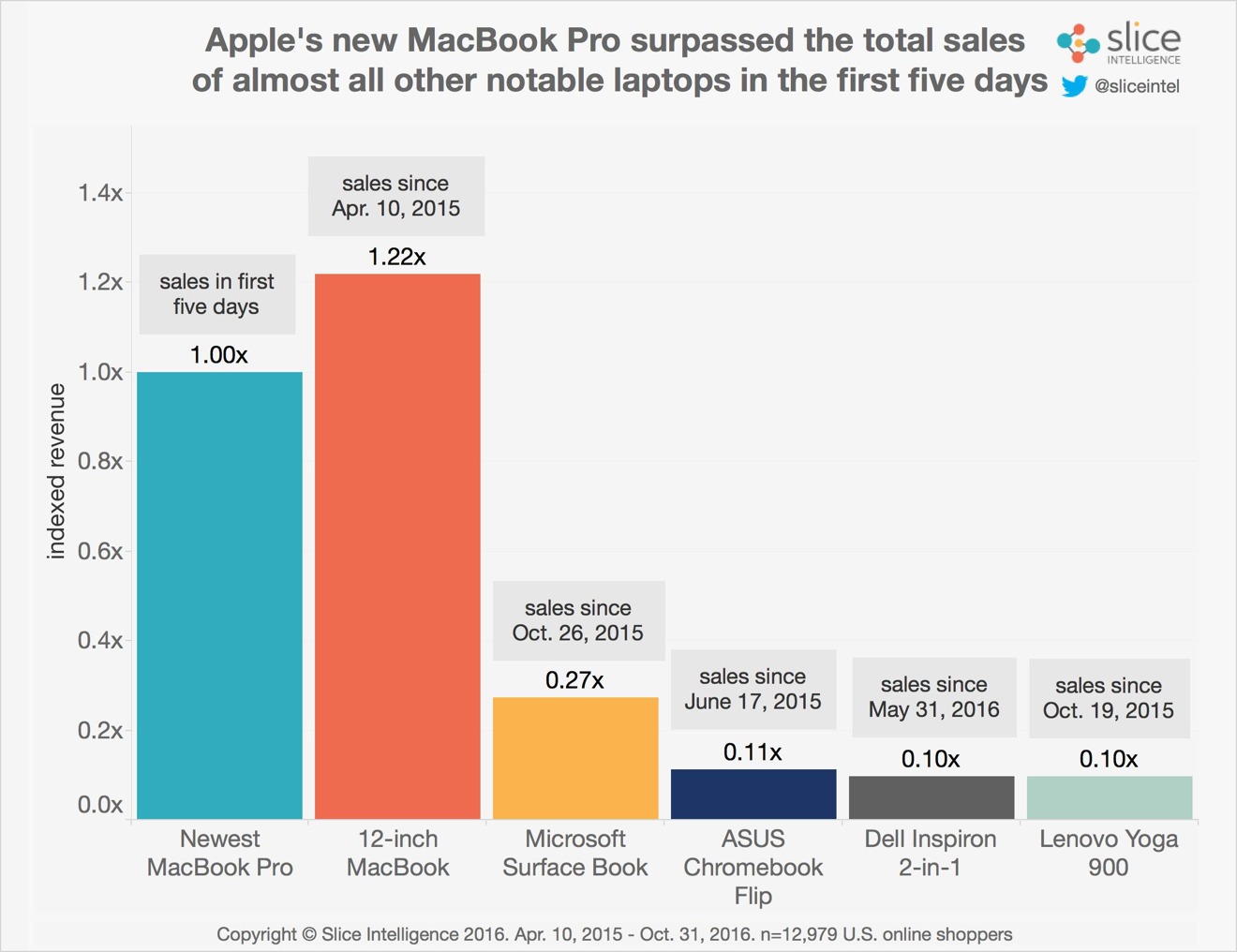 Apple's new MacBook Pro has generated 7x more revenue than 12" MacBook