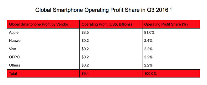 Apple Grabs Record 91% Share Of Global Smartphone Profits In Q3 ...