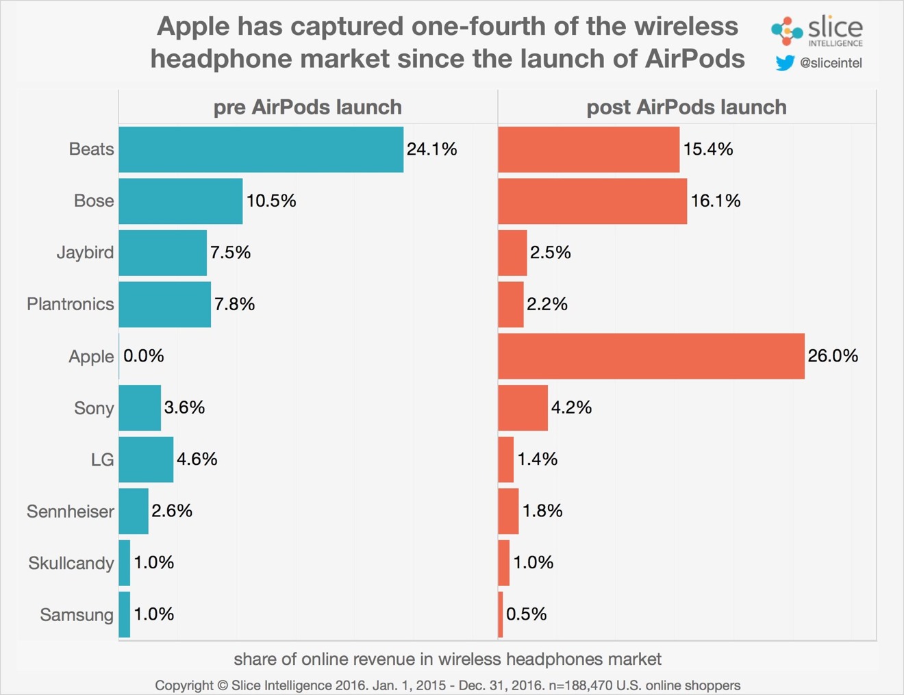 Apple s AirPods grabbed 26 of wireless headphone sales after