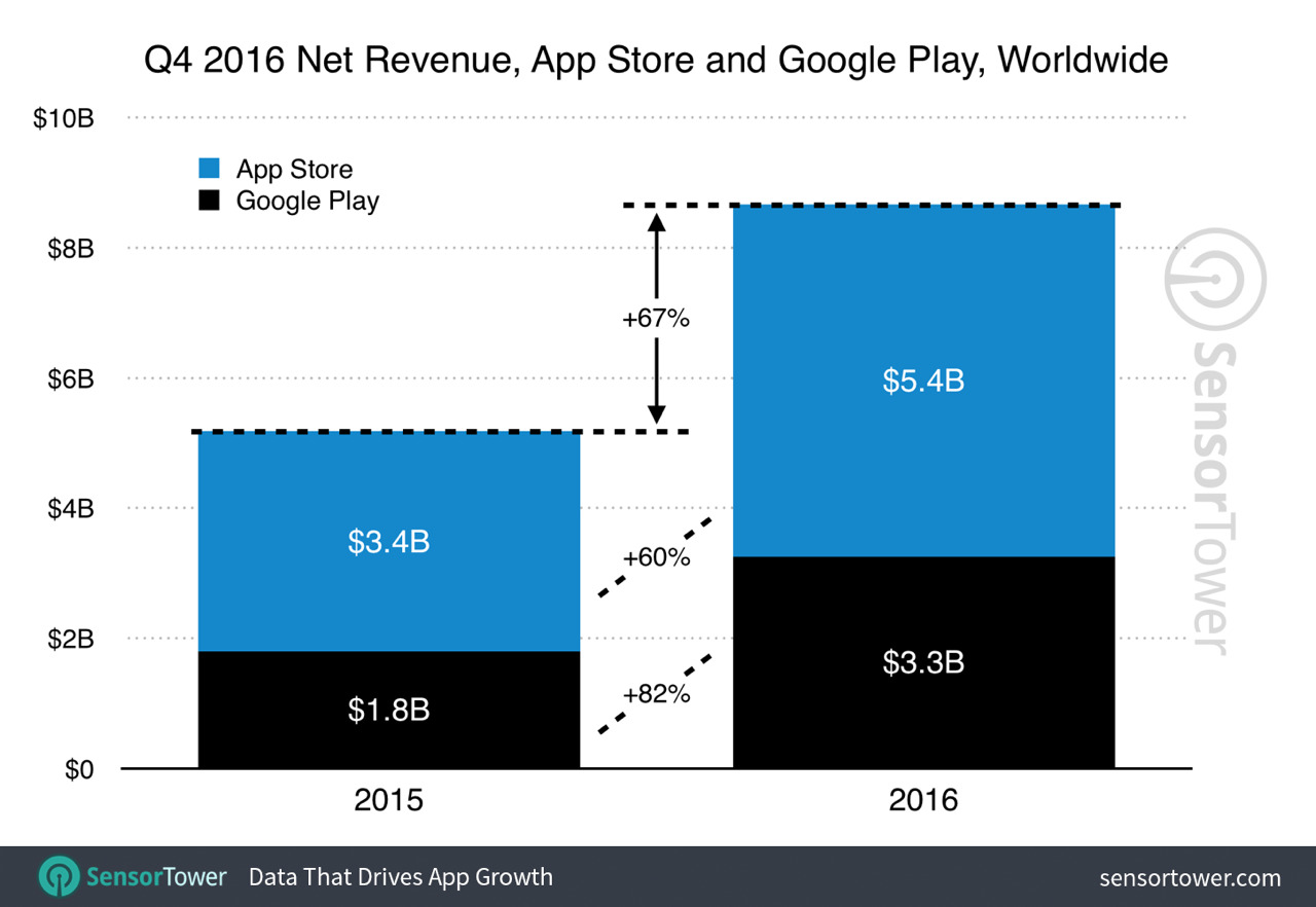 Apple の App Store からの収益は 60% 増加して 54 億ドルに